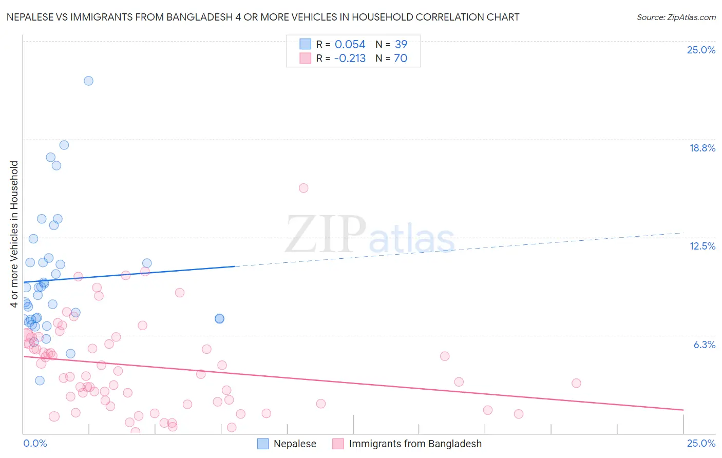 Nepalese vs Immigrants from Bangladesh 4 or more Vehicles in Household