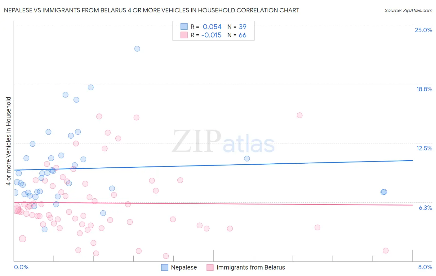 Nepalese vs Immigrants from Belarus 4 or more Vehicles in Household