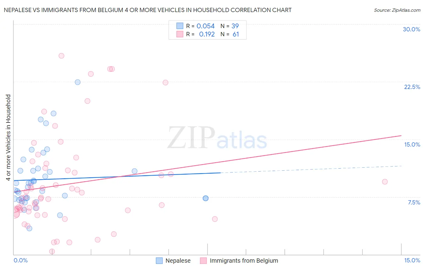 Nepalese vs Immigrants from Belgium 4 or more Vehicles in Household