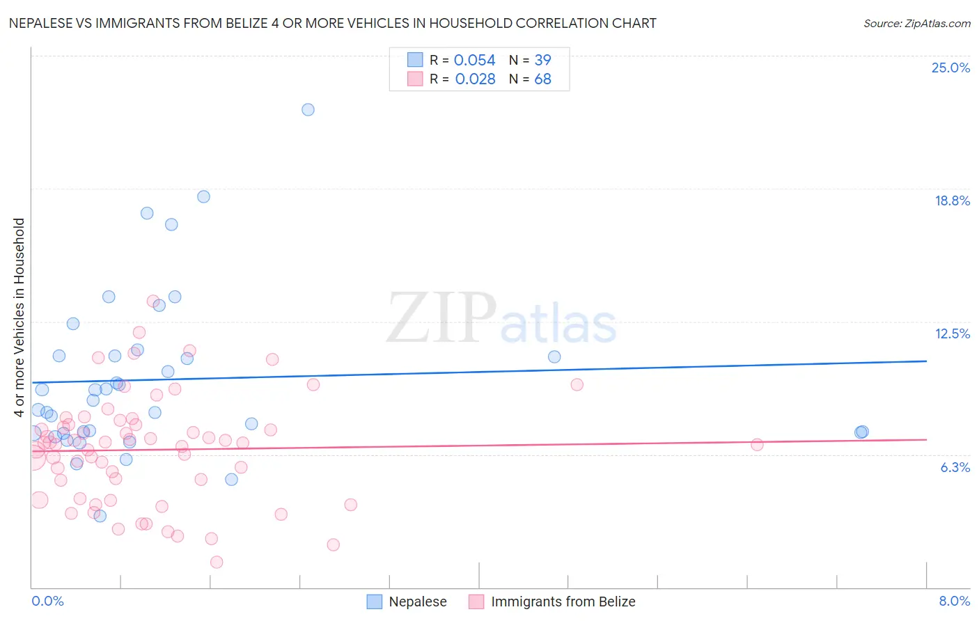 Nepalese vs Immigrants from Belize 4 or more Vehicles in Household