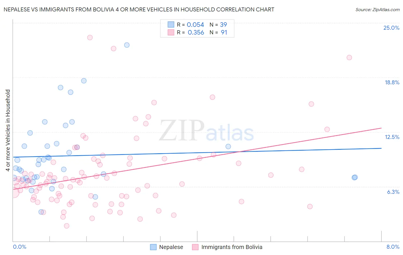 Nepalese vs Immigrants from Bolivia 4 or more Vehicles in Household