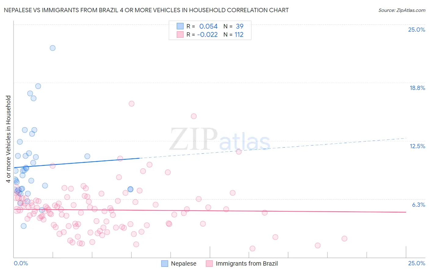 Nepalese vs Immigrants from Brazil 4 or more Vehicles in Household