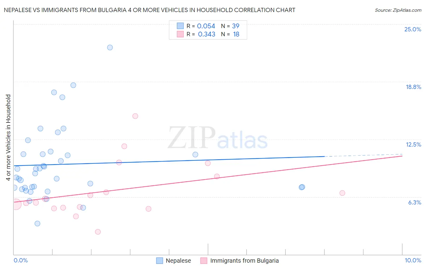 Nepalese vs Immigrants from Bulgaria 4 or more Vehicles in Household