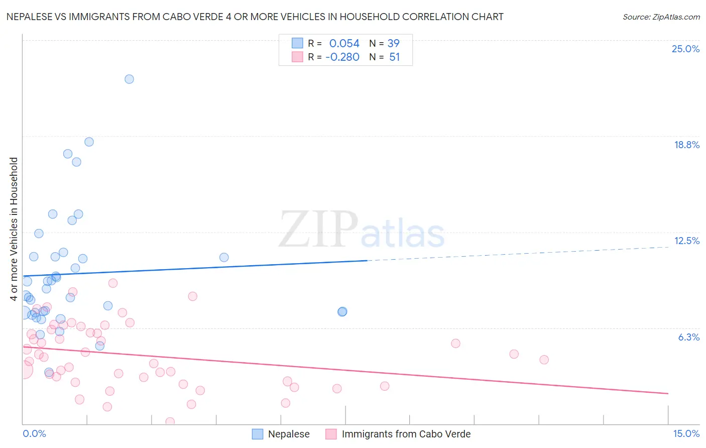 Nepalese vs Immigrants from Cabo Verde 4 or more Vehicles in Household