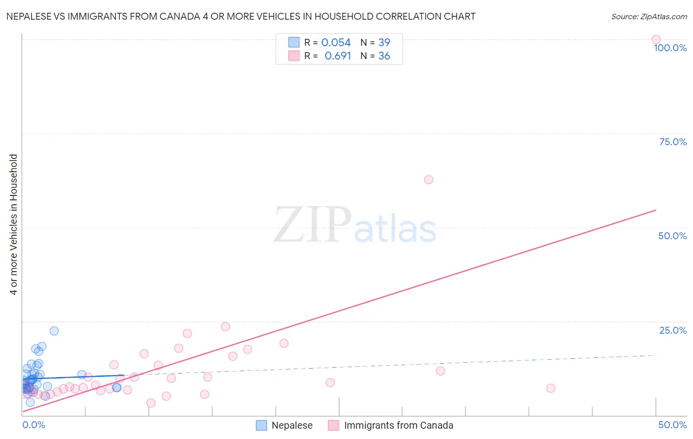 Nepalese vs Immigrants from Canada 4 or more Vehicles in Household