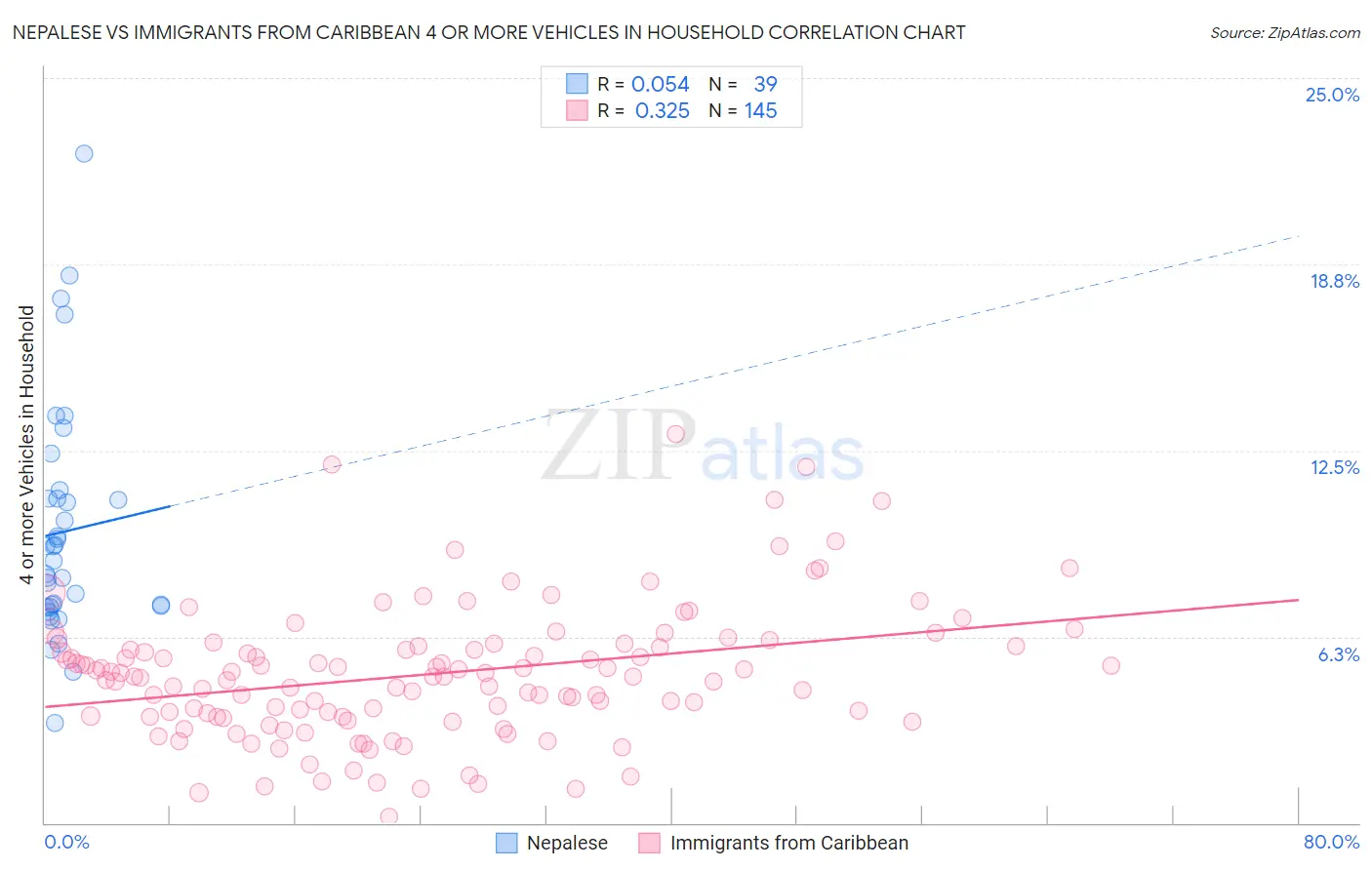 Nepalese vs Immigrants from Caribbean 4 or more Vehicles in Household