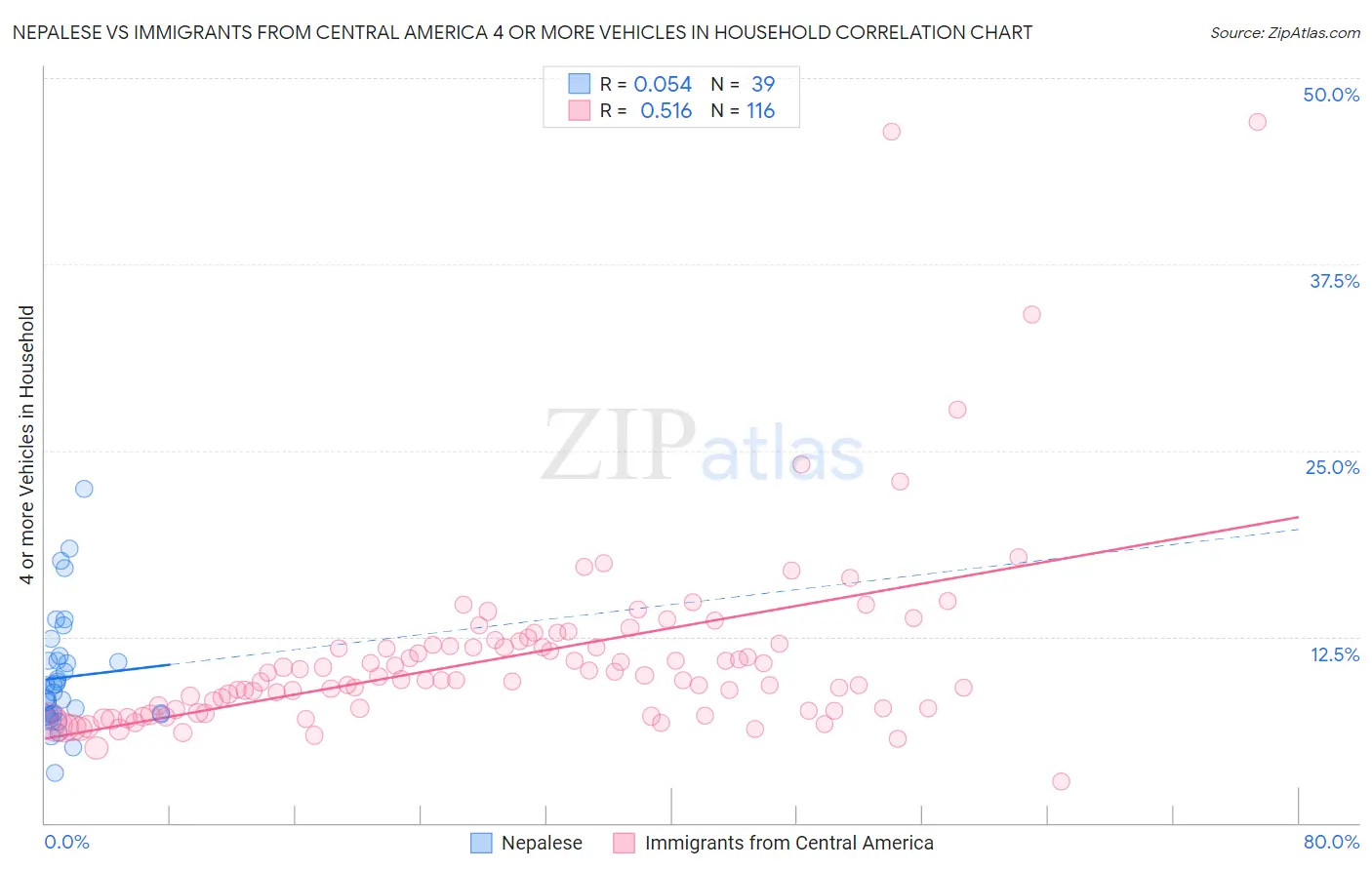 Nepalese vs Immigrants from Central America 4 or more Vehicles in Household