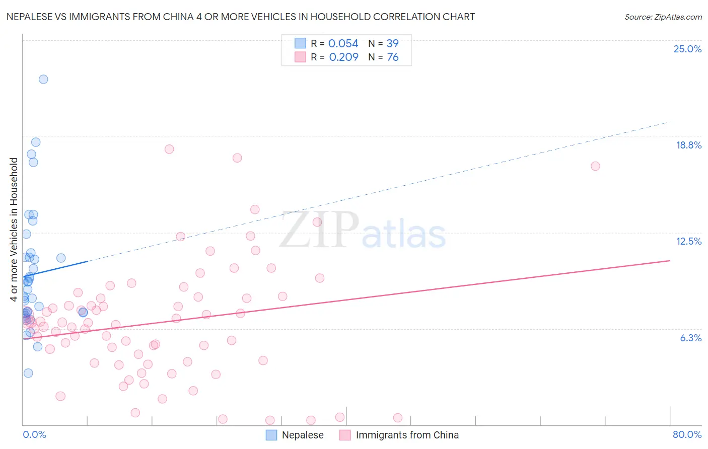 Nepalese vs Immigrants from China 4 or more Vehicles in Household