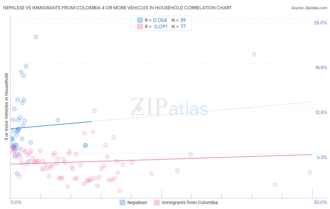 Nepalese vs Immigrants from Colombia 4 or more Vehicles in Household