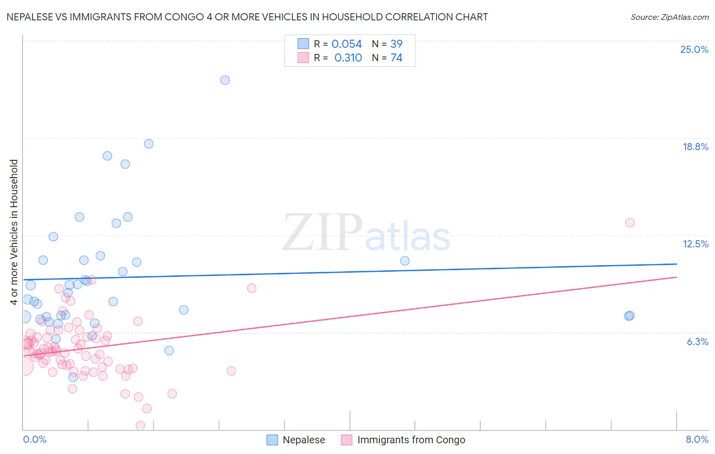 Nepalese vs Immigrants from Congo 4 or more Vehicles in Household