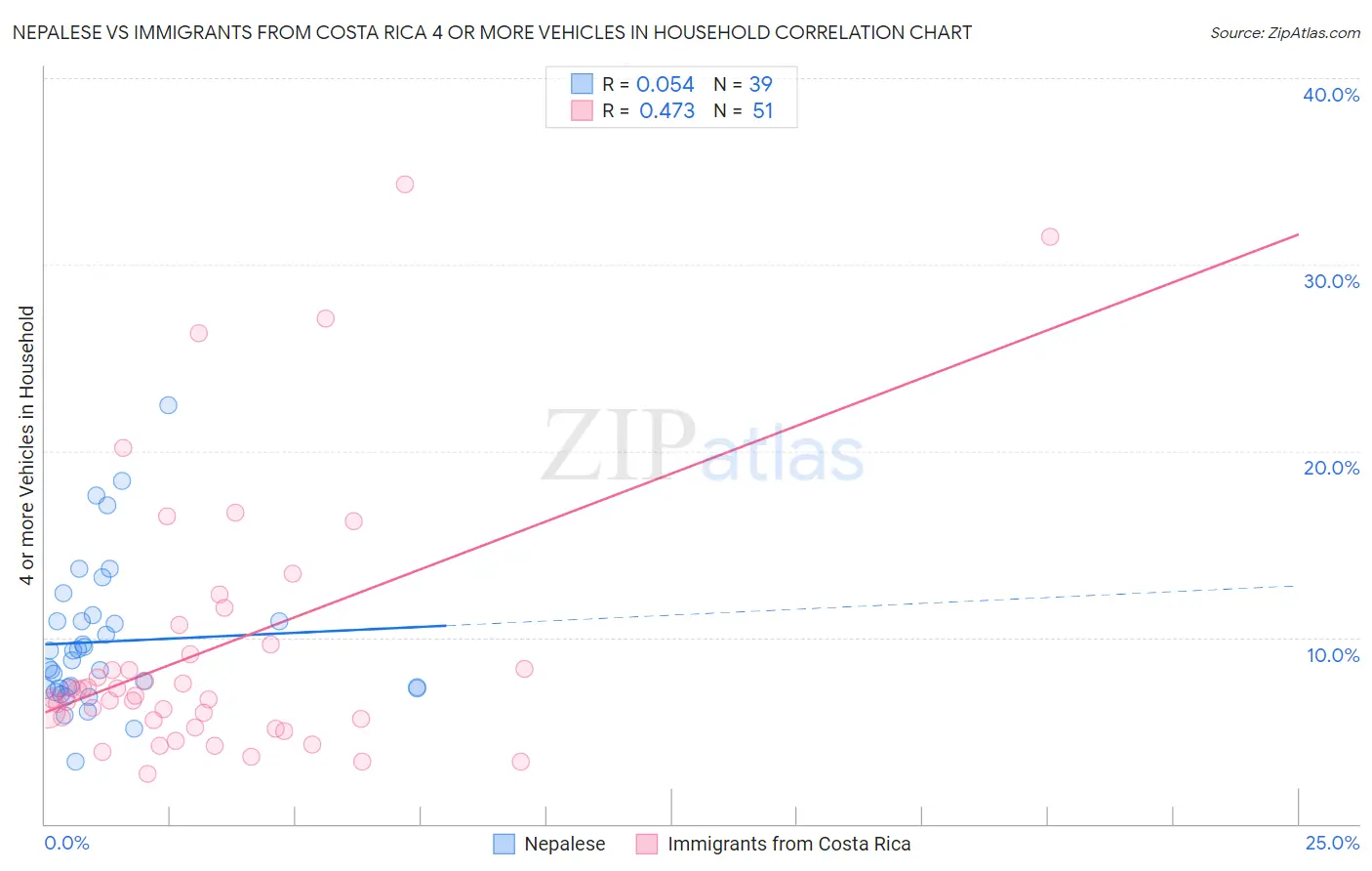 Nepalese vs Immigrants from Costa Rica 4 or more Vehicles in Household