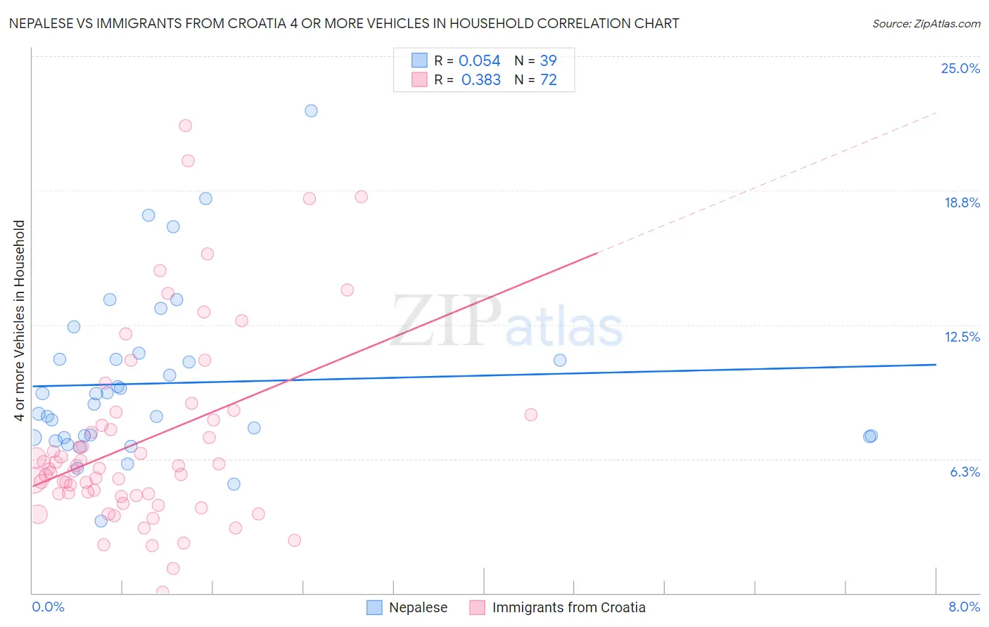 Nepalese vs Immigrants from Croatia 4 or more Vehicles in Household