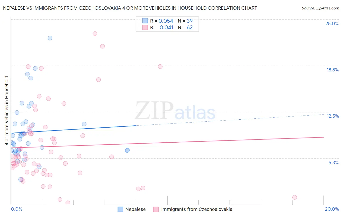 Nepalese vs Immigrants from Czechoslovakia 4 or more Vehicles in Household
