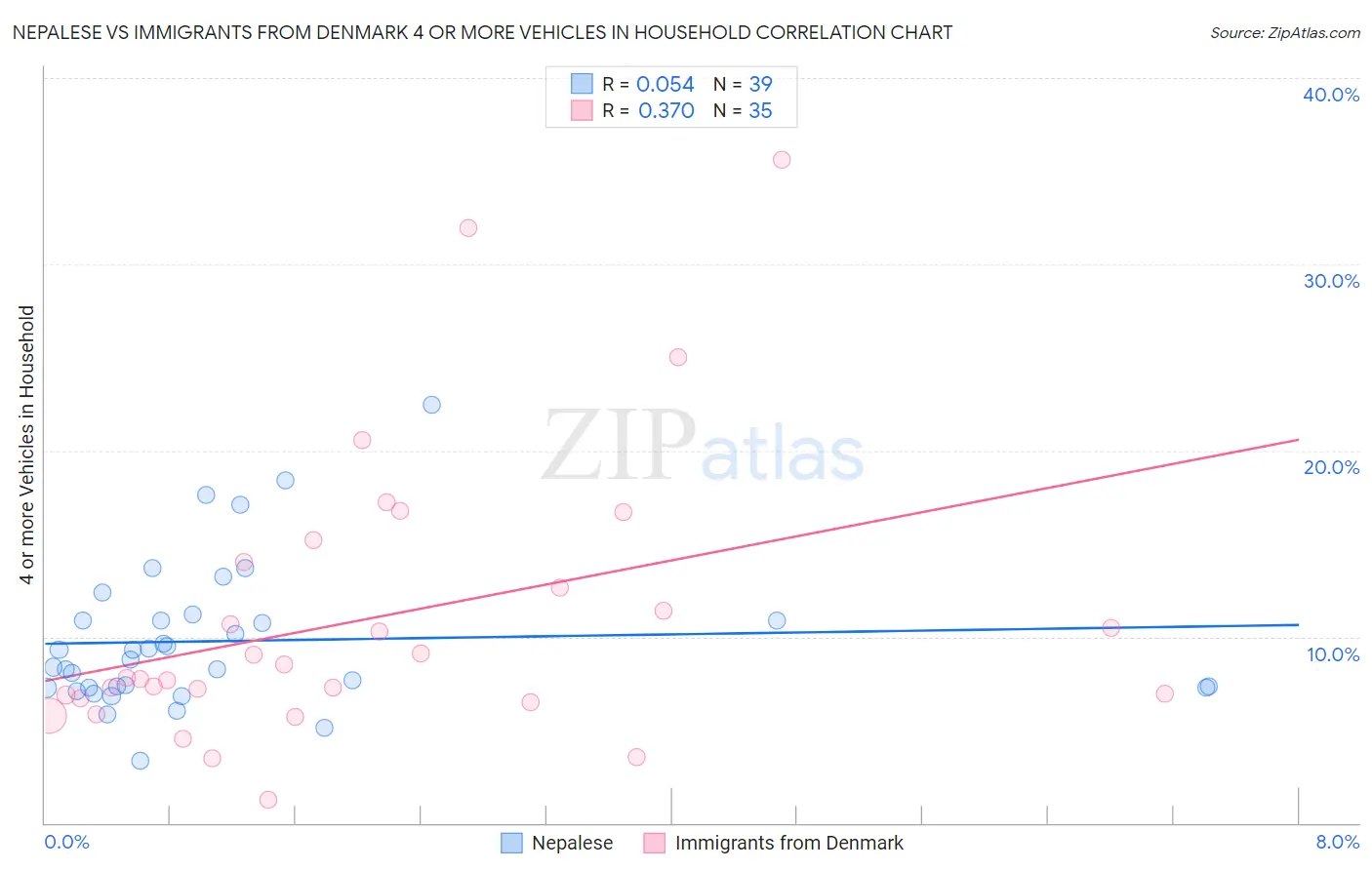 Nepalese vs Immigrants from Denmark 4 or more Vehicles in Household