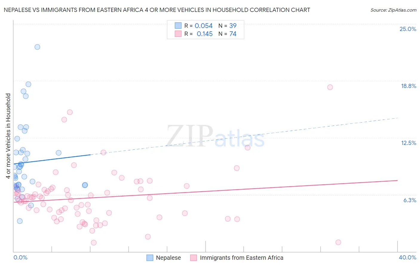 Nepalese vs Immigrants from Eastern Africa 4 or more Vehicles in Household