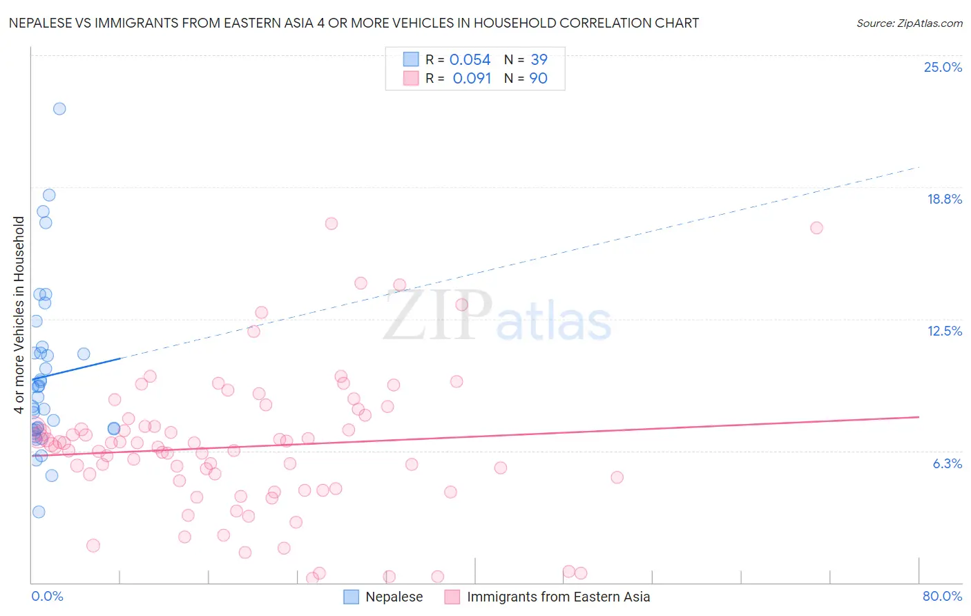 Nepalese vs Immigrants from Eastern Asia 4 or more Vehicles in Household