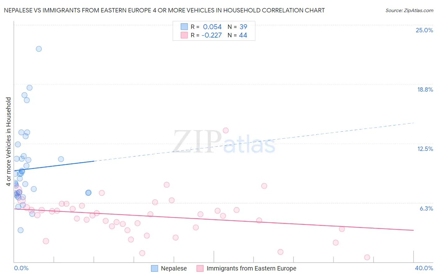Nepalese vs Immigrants from Eastern Europe 4 or more Vehicles in Household