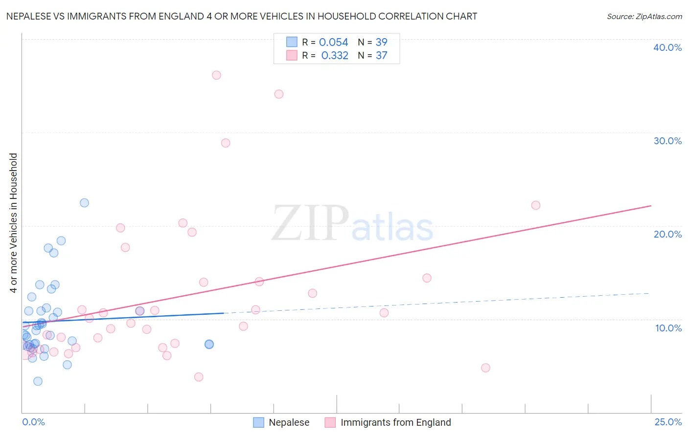 Nepalese vs Immigrants from England 4 or more Vehicles in Household