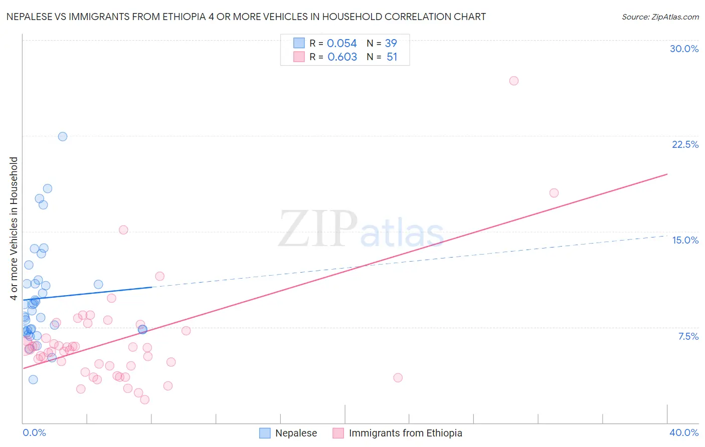 Nepalese vs Immigrants from Ethiopia 4 or more Vehicles in Household