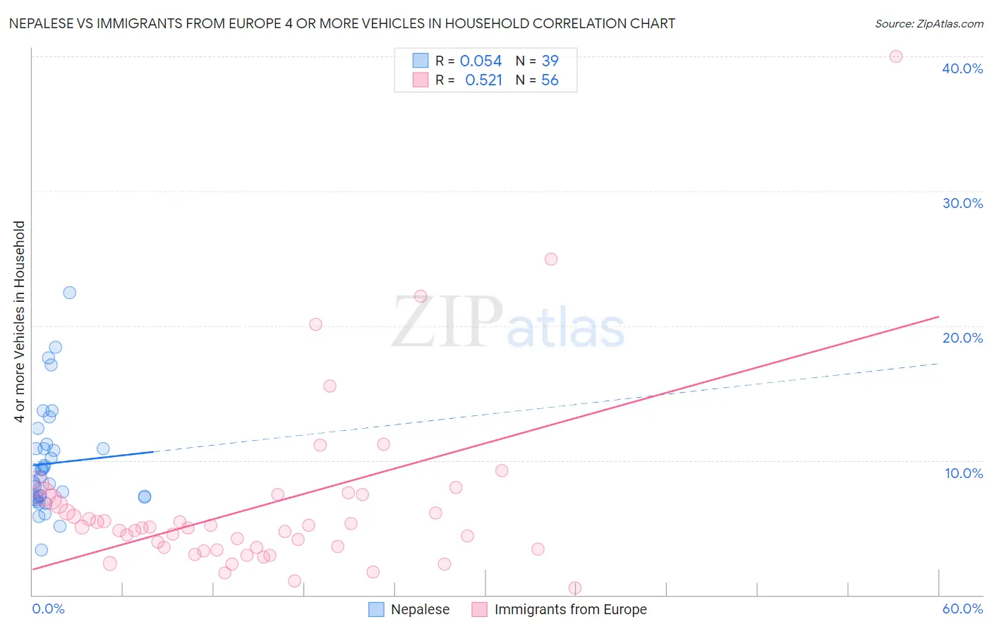 Nepalese vs Immigrants from Europe 4 or more Vehicles in Household