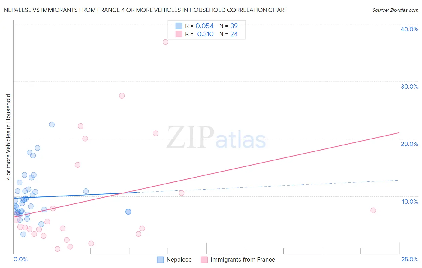 Nepalese vs Immigrants from France 4 or more Vehicles in Household