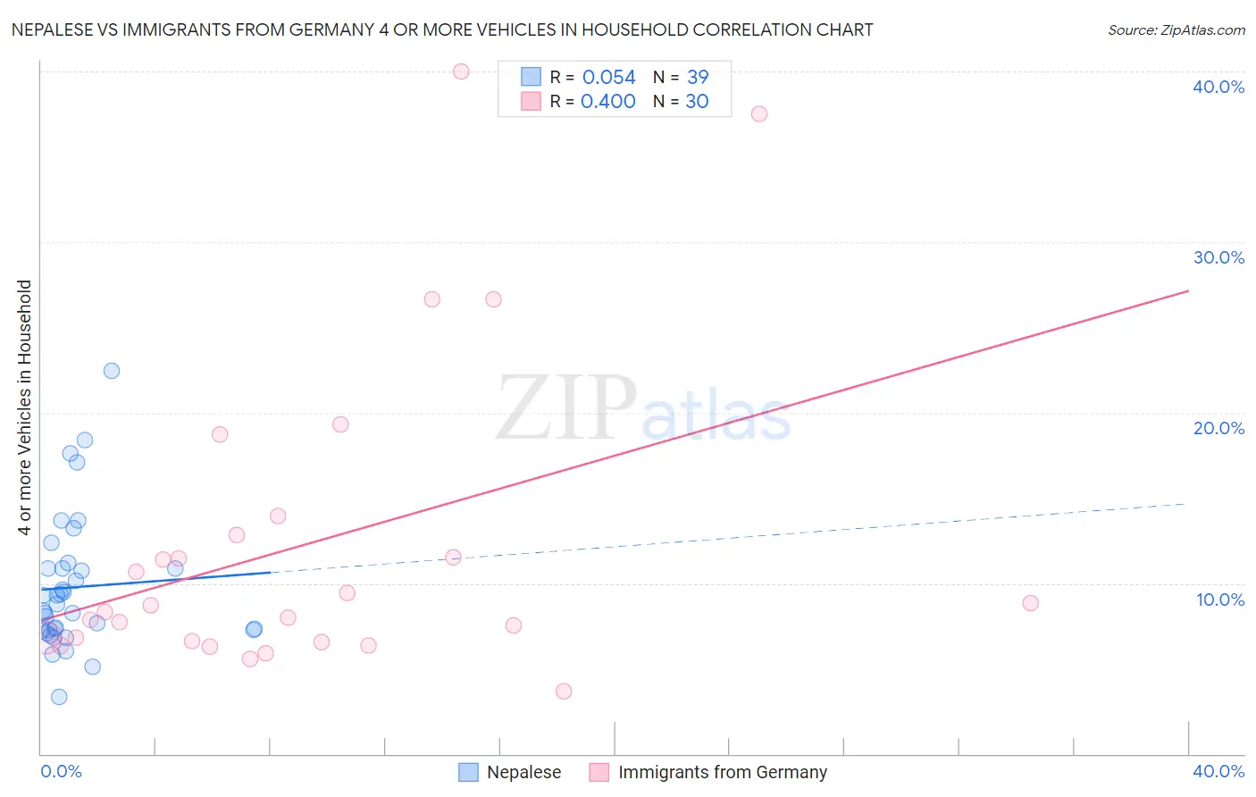 Nepalese vs Immigrants from Germany 4 or more Vehicles in Household