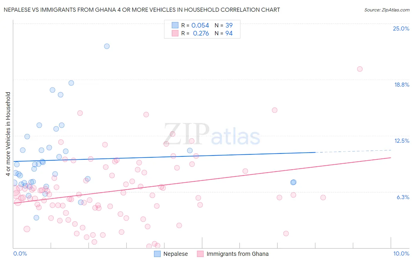 Nepalese vs Immigrants from Ghana 4 or more Vehicles in Household