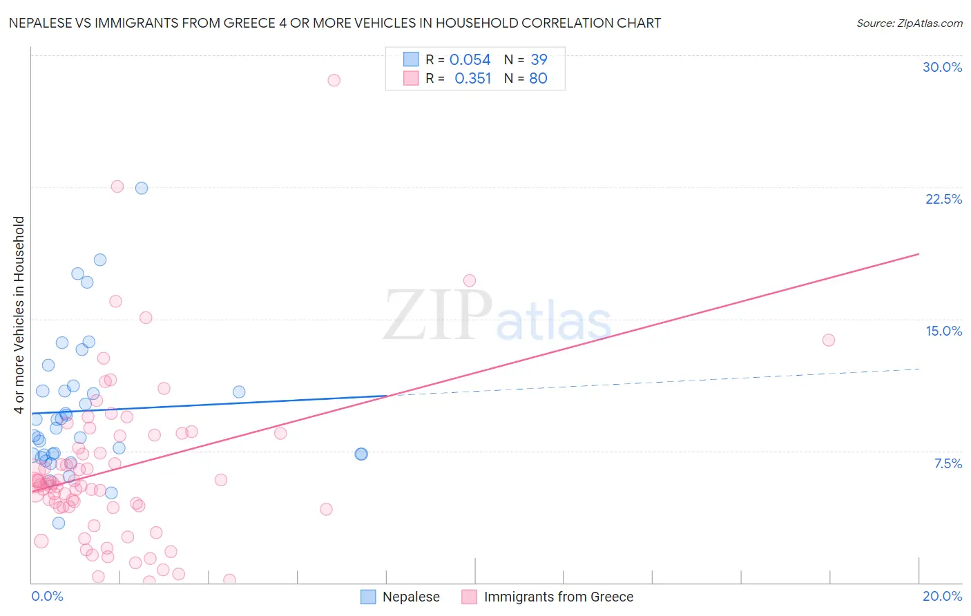 Nepalese vs Immigrants from Greece 4 or more Vehicles in Household