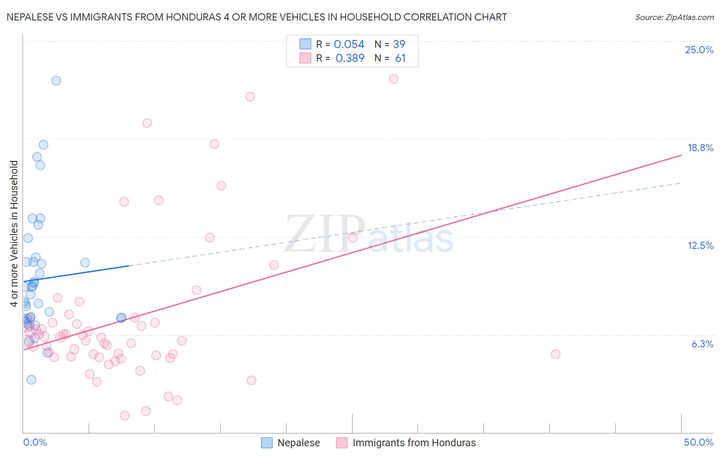 Nepalese vs Immigrants from Honduras 4 or more Vehicles in Household
