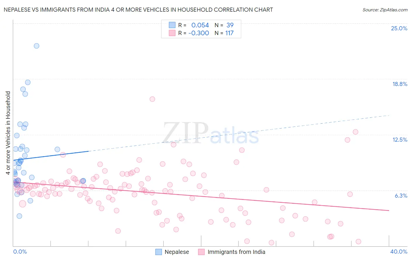 Nepalese vs Immigrants from India 4 or more Vehicles in Household