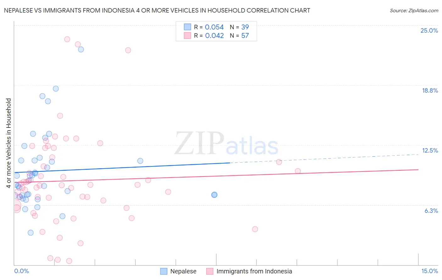 Nepalese vs Immigrants from Indonesia 4 or more Vehicles in Household