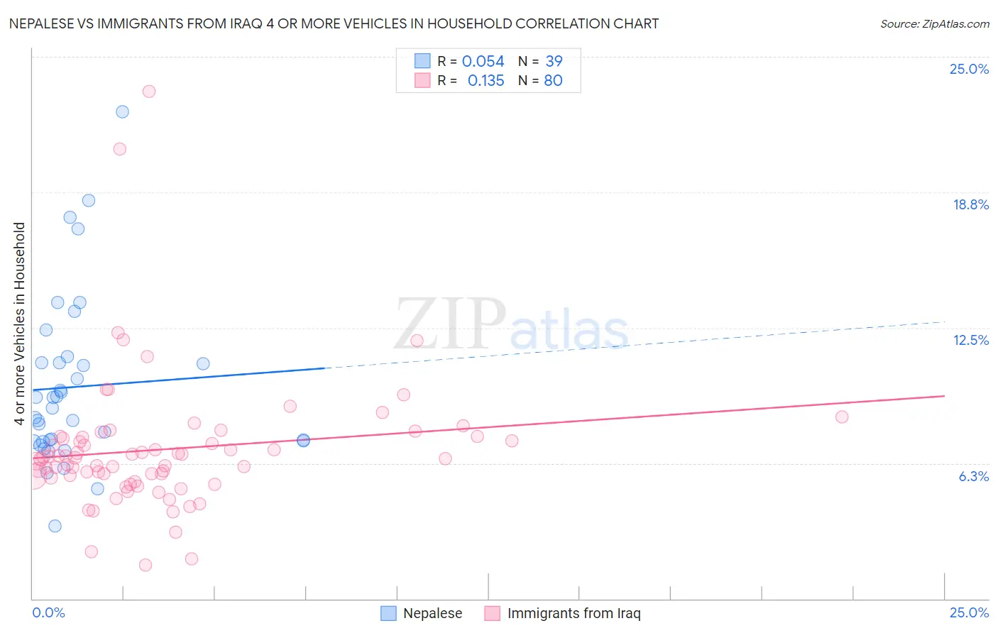Nepalese vs Immigrants from Iraq 4 or more Vehicles in Household