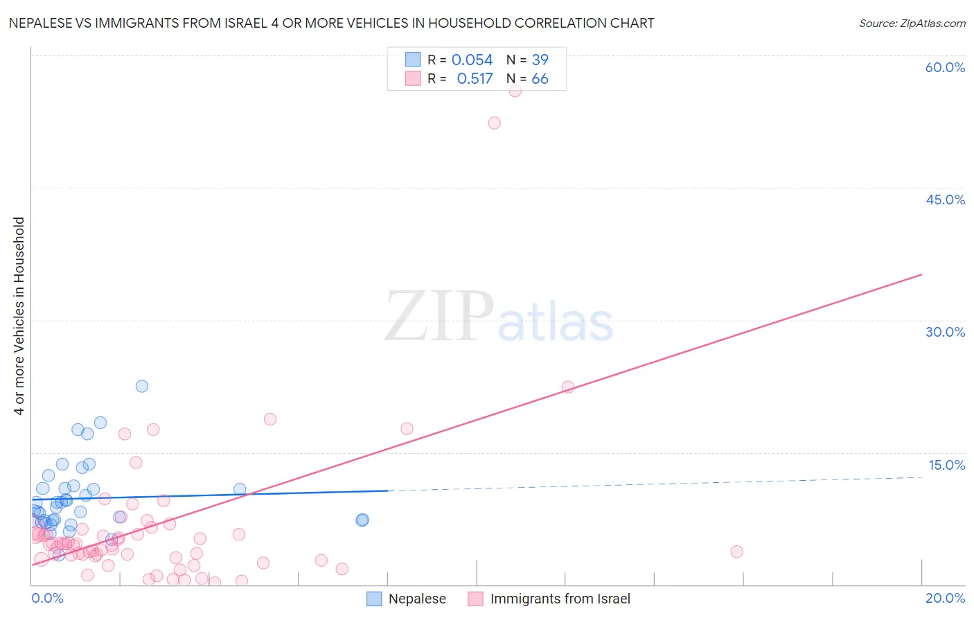 Nepalese vs Immigrants from Israel 4 or more Vehicles in Household