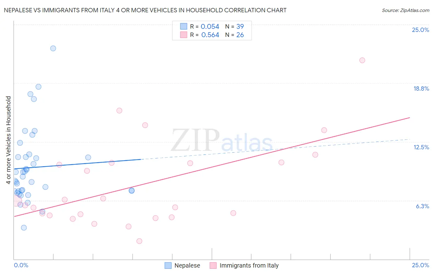 Nepalese vs Immigrants from Italy 4 or more Vehicles in Household