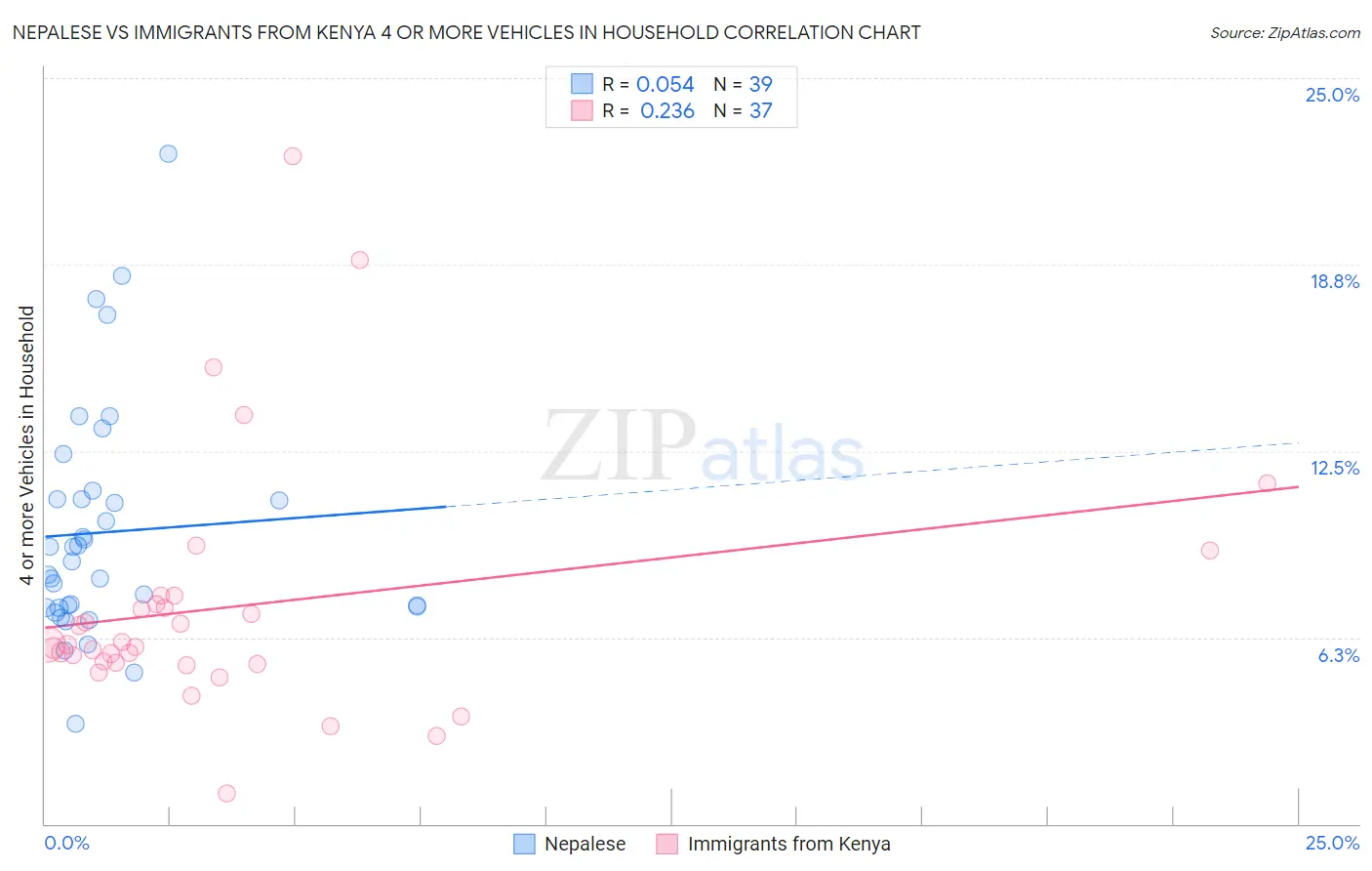 Nepalese vs Immigrants from Kenya 4 or more Vehicles in Household