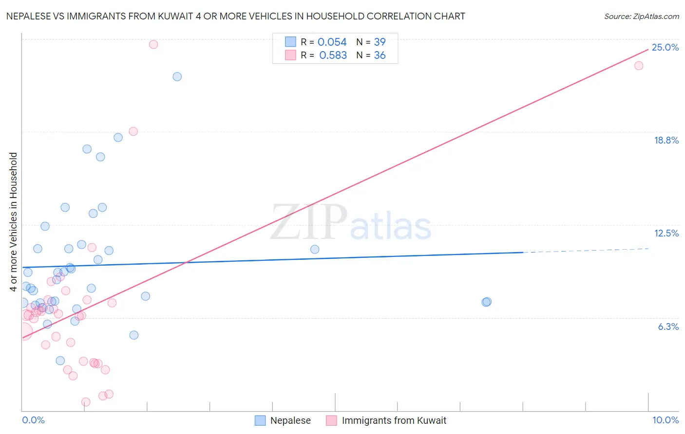 Nepalese vs Immigrants from Kuwait 4 or more Vehicles in Household