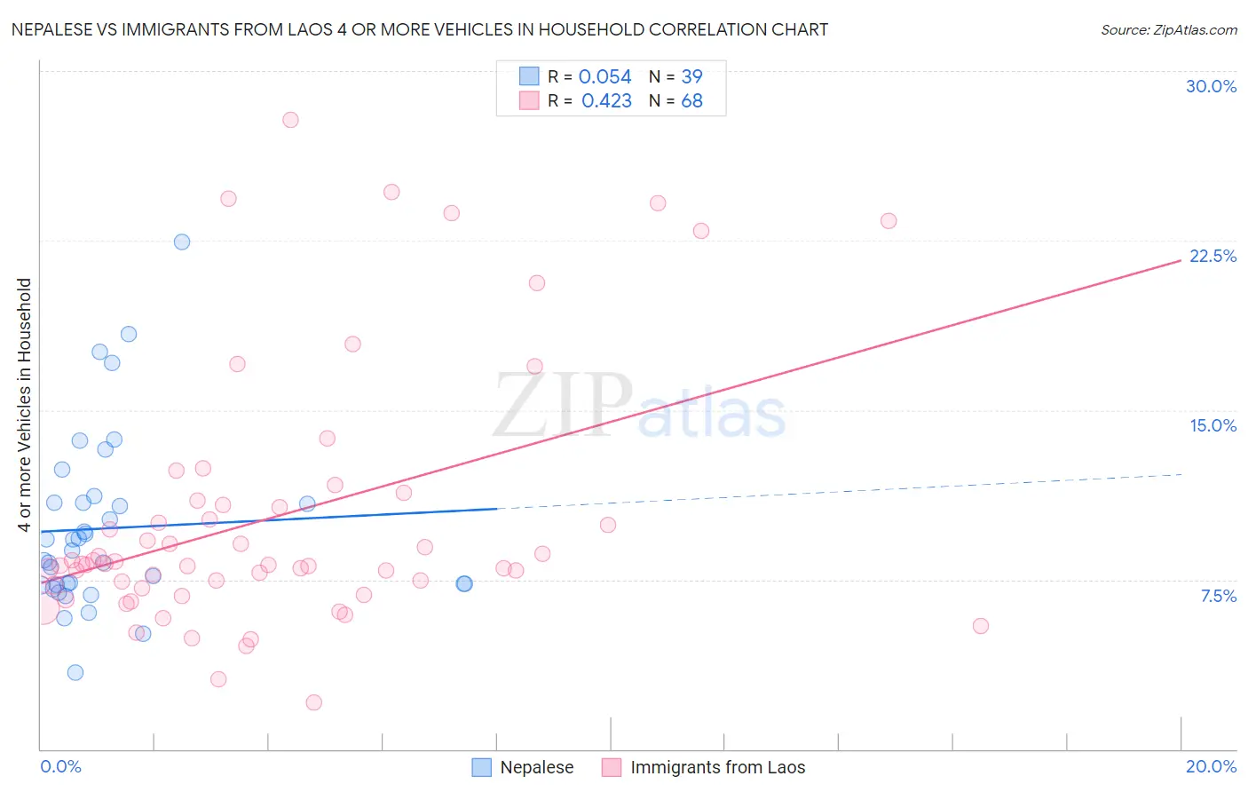 Nepalese vs Immigrants from Laos 4 or more Vehicles in Household