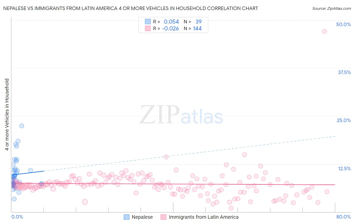 Nepalese vs Immigrants from Latin America 4 or more Vehicles in Household