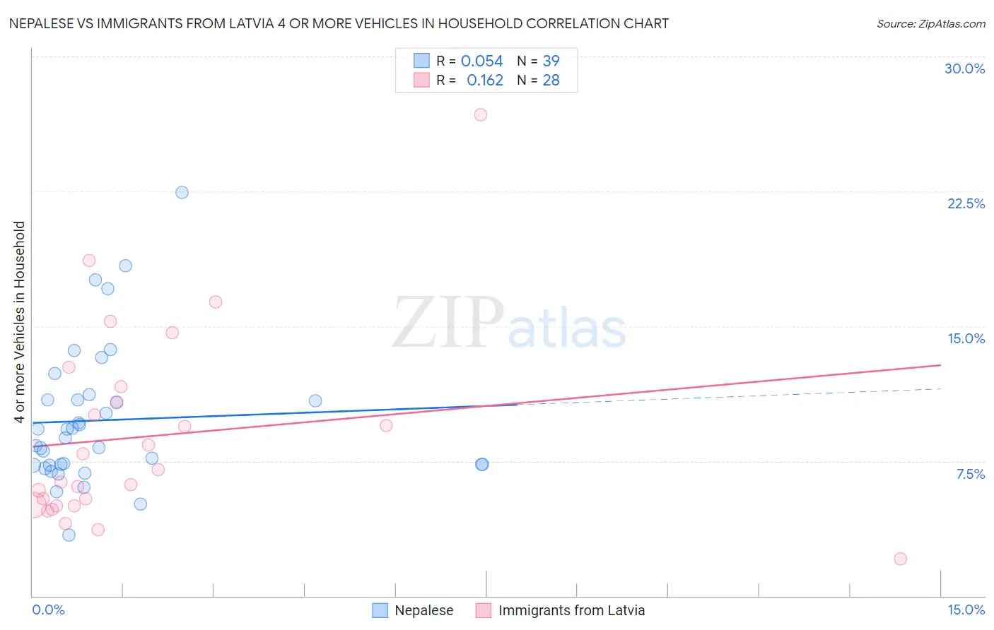 Nepalese vs Immigrants from Latvia 4 or more Vehicles in Household