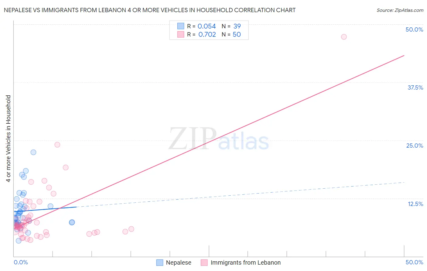 Nepalese vs Immigrants from Lebanon 4 or more Vehicles in Household