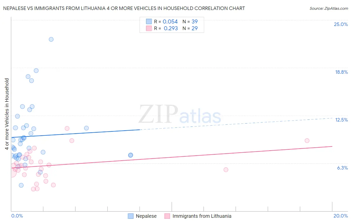 Nepalese vs Immigrants from Lithuania 4 or more Vehicles in Household