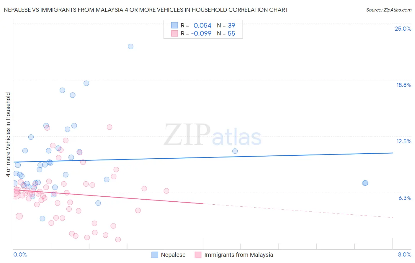 Nepalese vs Immigrants from Malaysia 4 or more Vehicles in Household