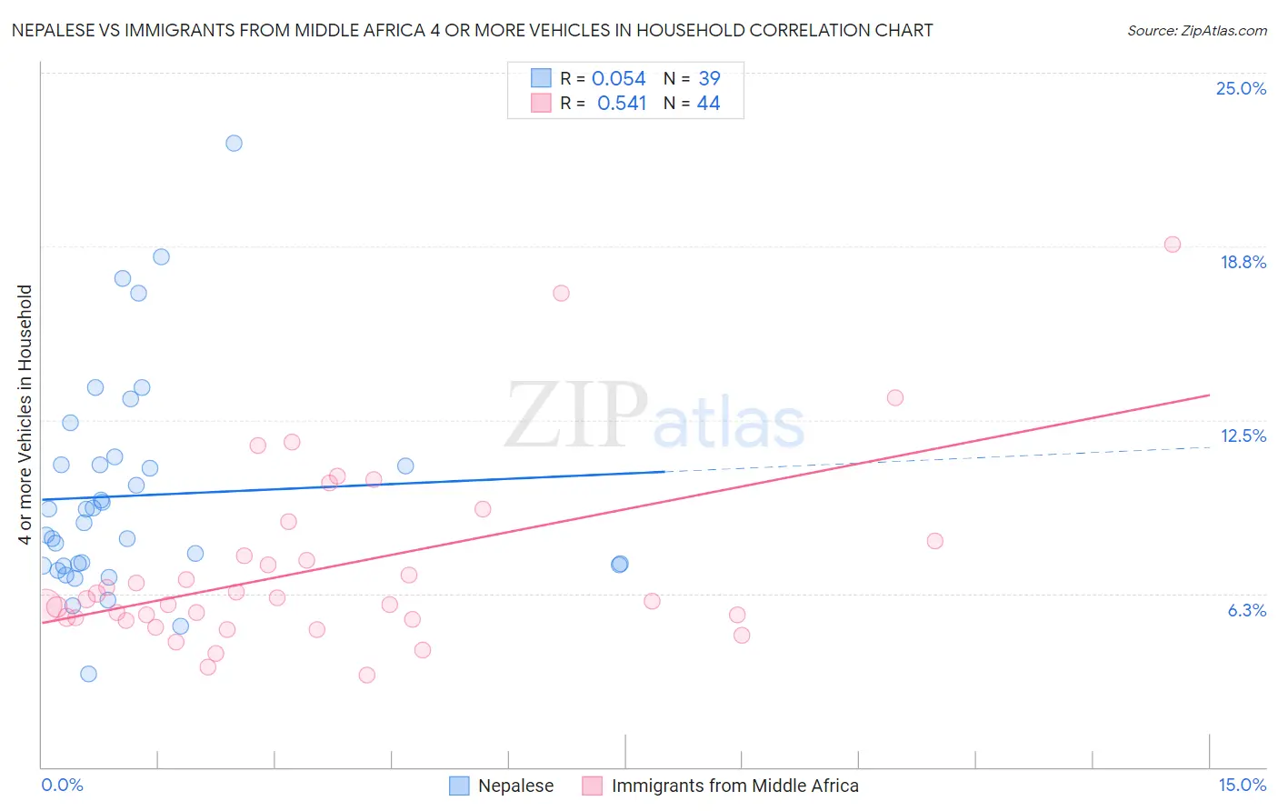Nepalese vs Immigrants from Middle Africa 4 or more Vehicles in Household