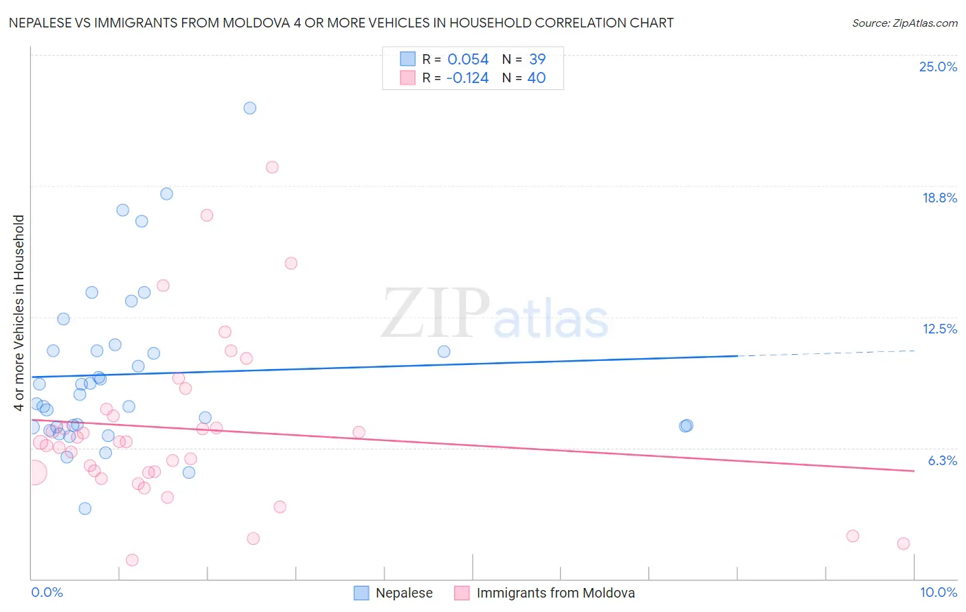 Nepalese vs Immigrants from Moldova 4 or more Vehicles in Household