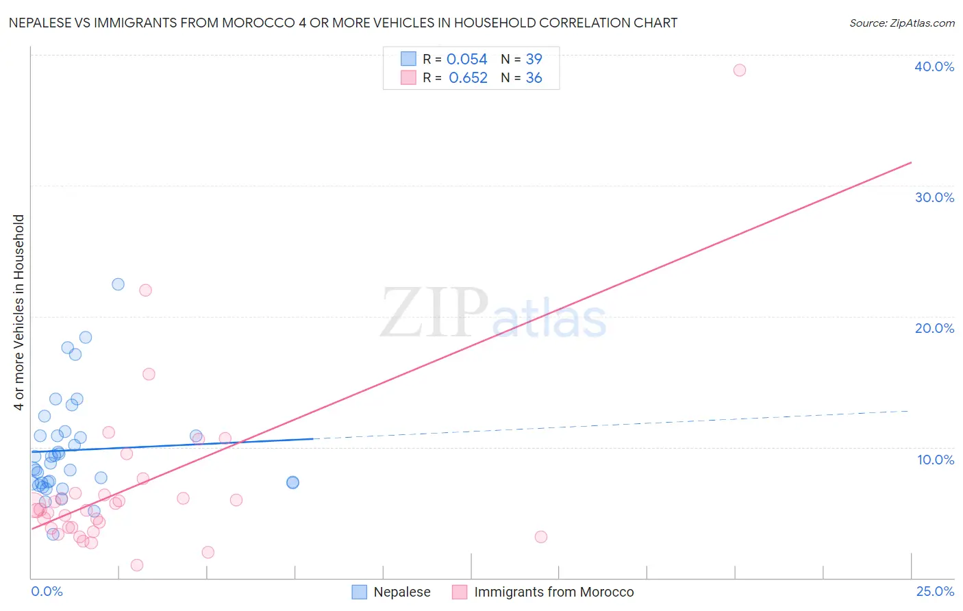 Nepalese vs Immigrants from Morocco 4 or more Vehicles in Household