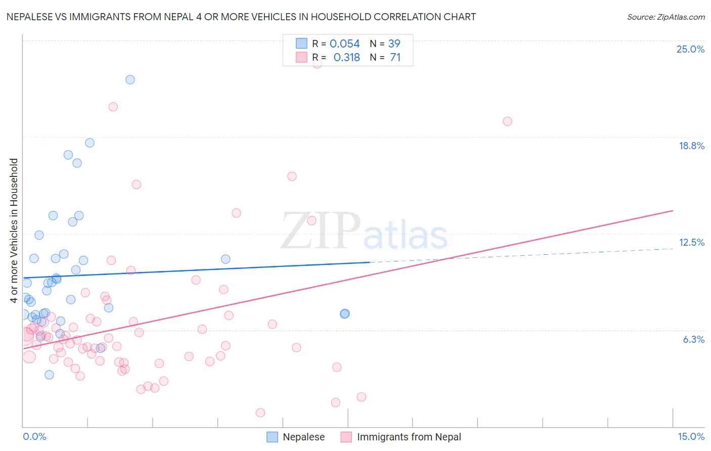 Nepalese vs Immigrants from Nepal 4 or more Vehicles in Household
