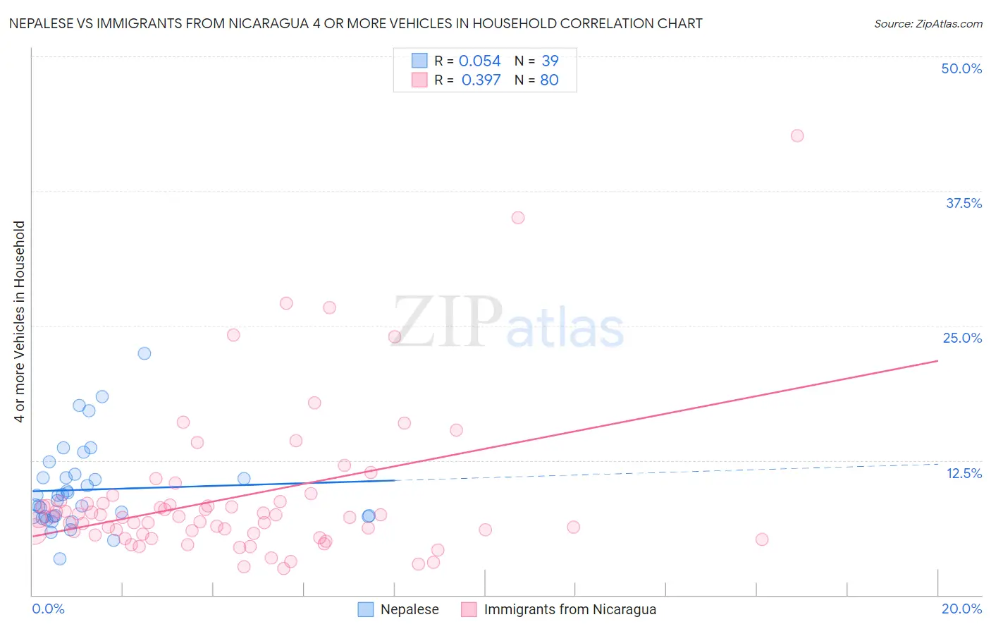 Nepalese vs Immigrants from Nicaragua 4 or more Vehicles in Household