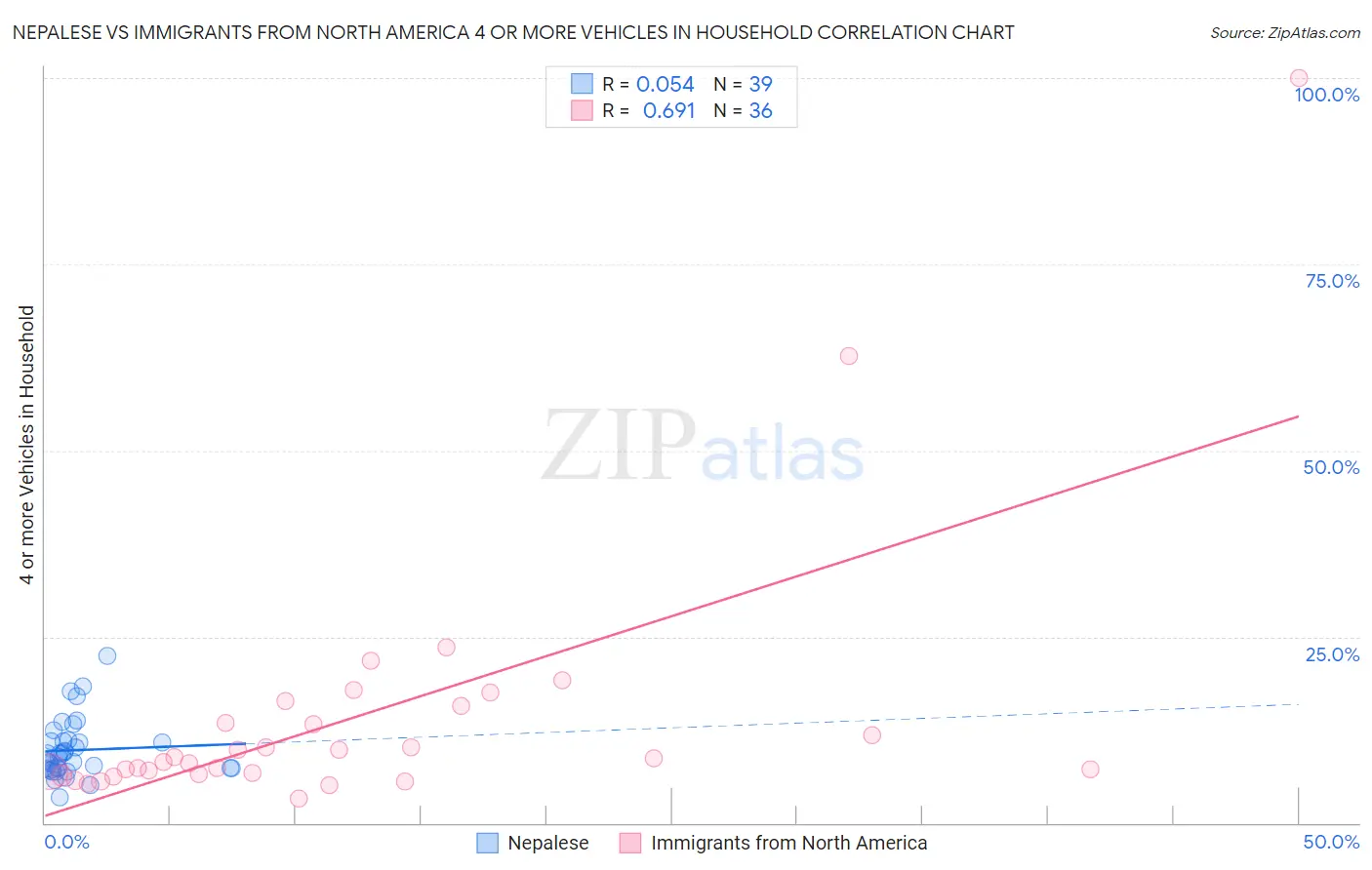 Nepalese vs Immigrants from North America 4 or more Vehicles in Household