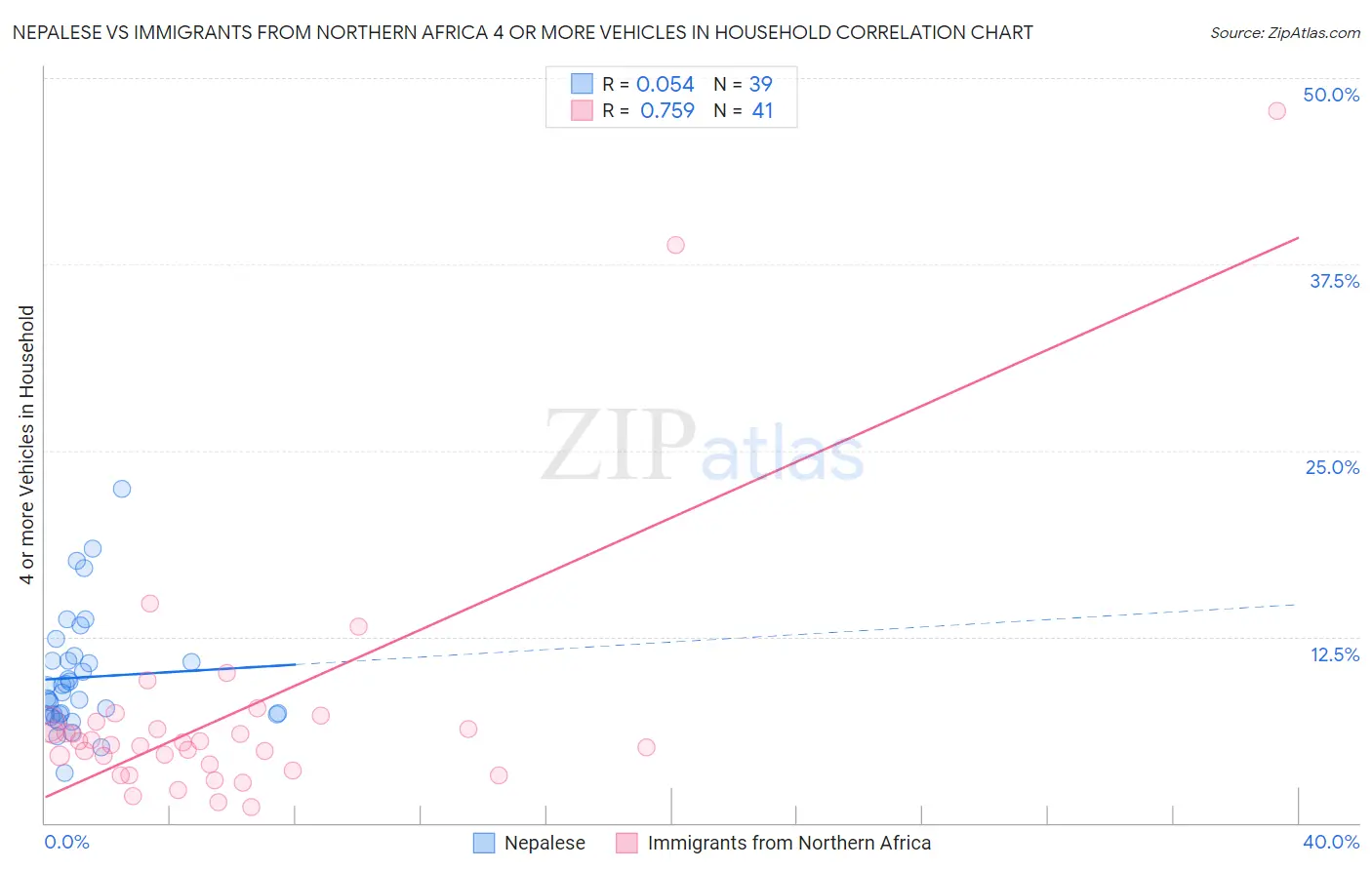 Nepalese vs Immigrants from Northern Africa 4 or more Vehicles in Household