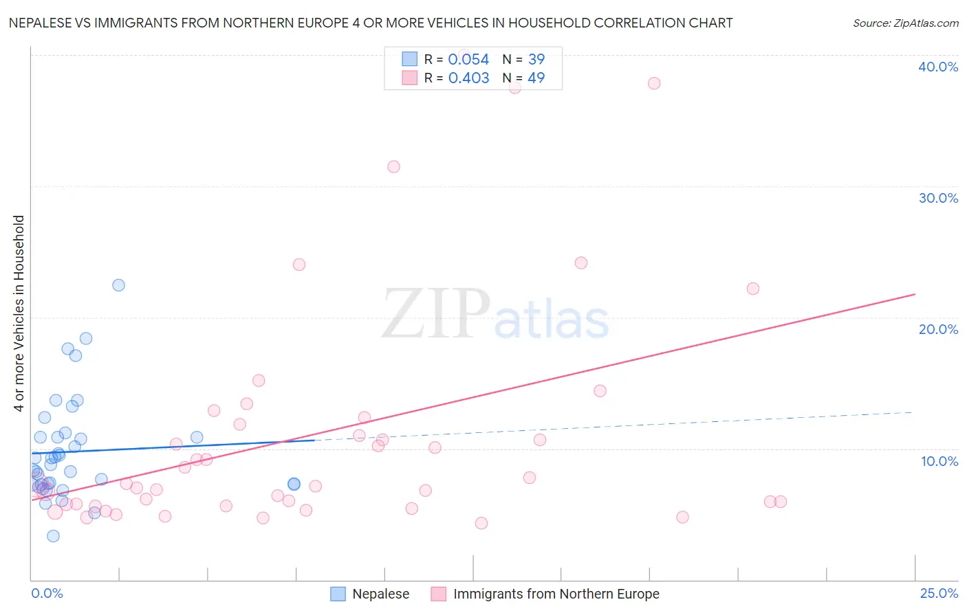 Nepalese vs Immigrants from Northern Europe 4 or more Vehicles in Household